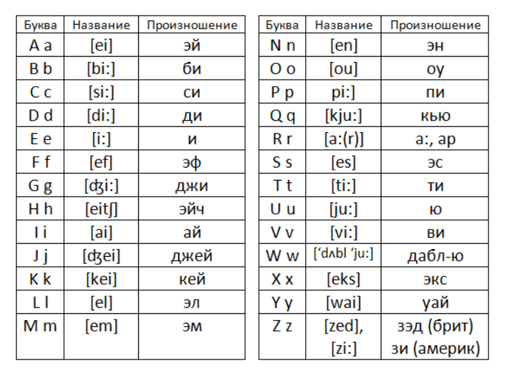 Как выучить английский алфавит?