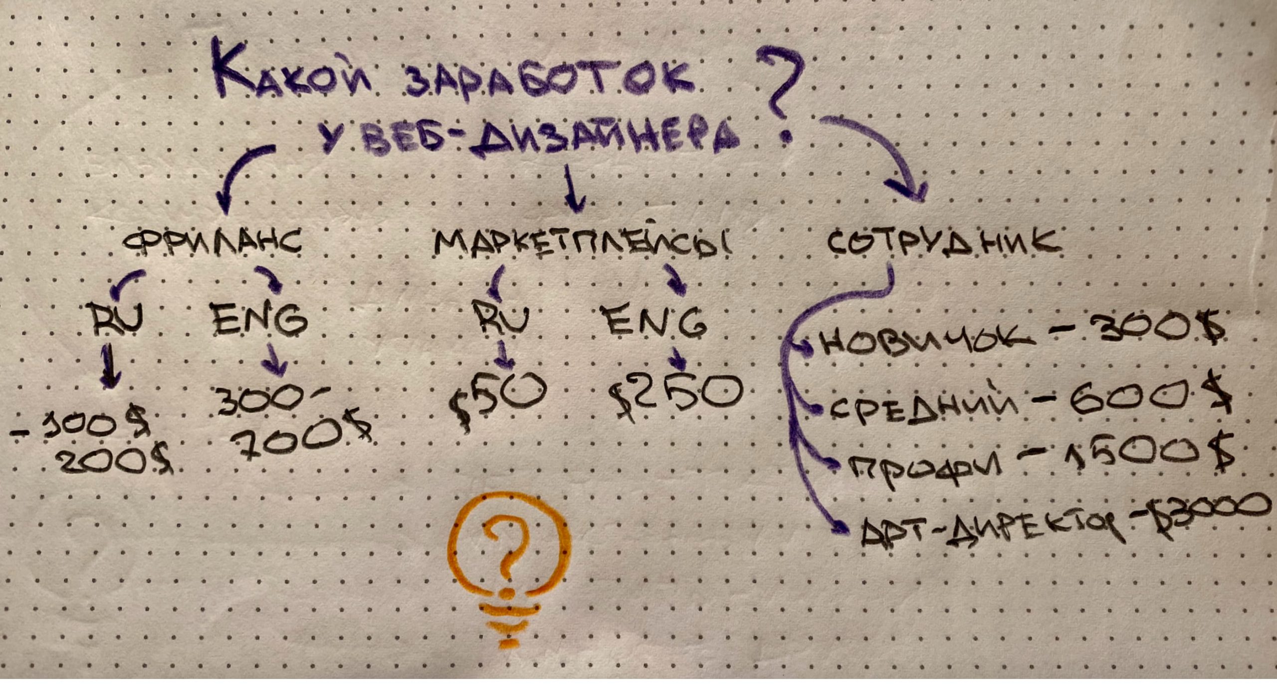 Схема с диапазоном заработка разными дизайнерами.