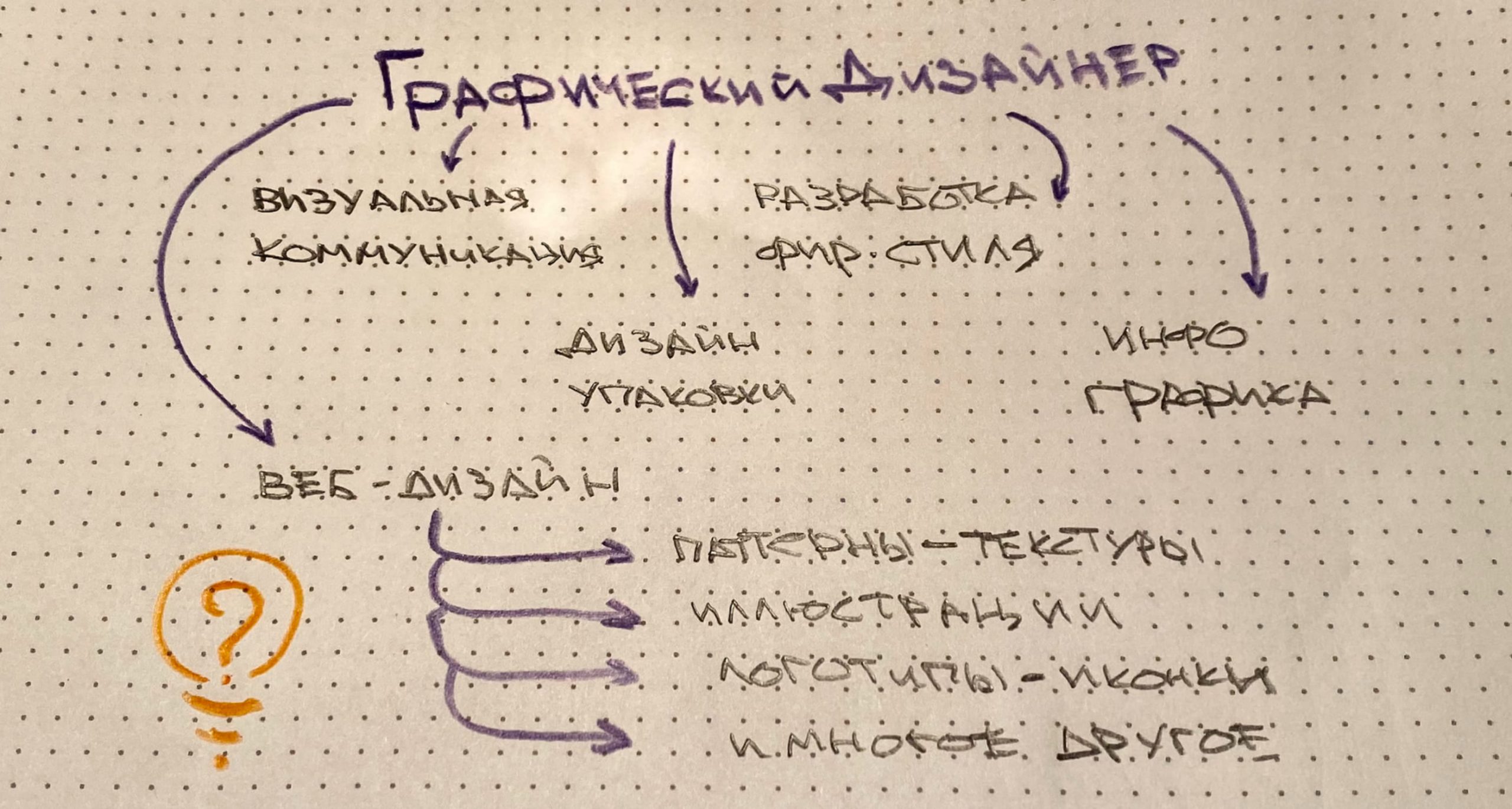 Схематическое описание направлений работы графического дизайнера.